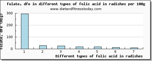 folic acid in radishes folate, dfe per 100g